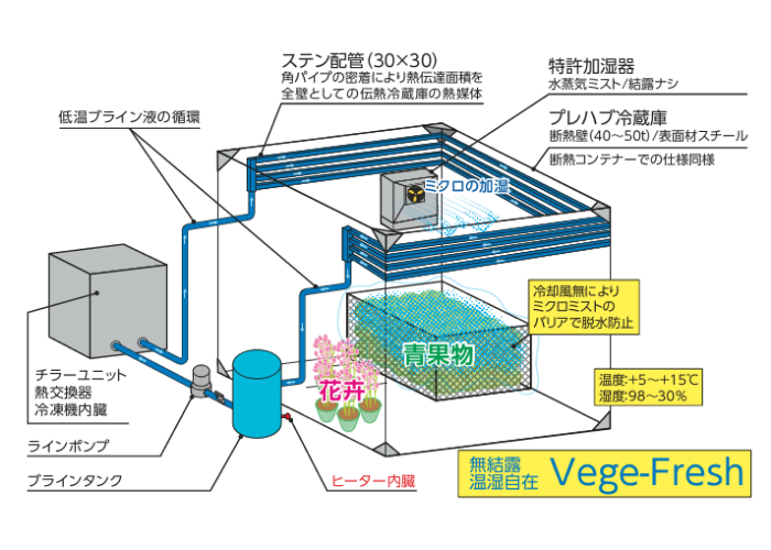 ベジフレッシュの仕組み